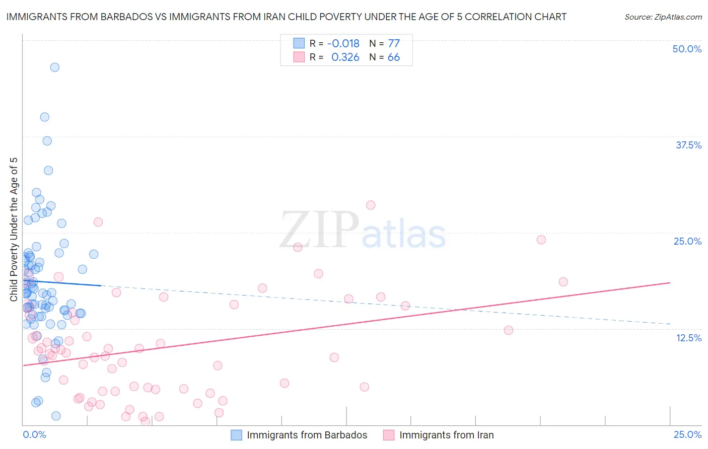 Immigrants from Barbados vs Immigrants from Iran Child Poverty Under the Age of 5