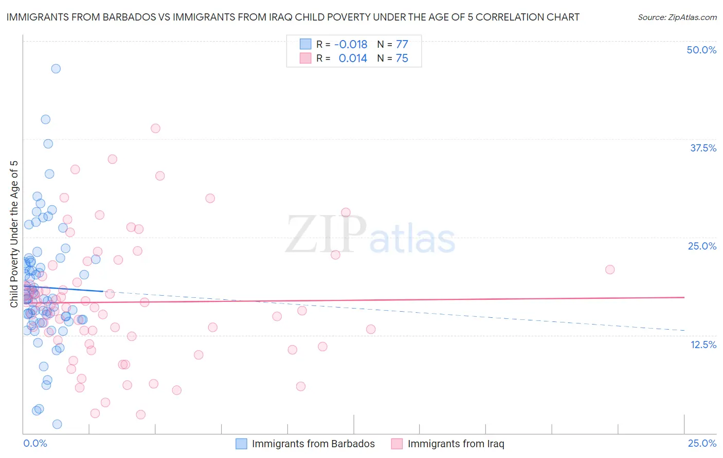 Immigrants from Barbados vs Immigrants from Iraq Child Poverty Under the Age of 5