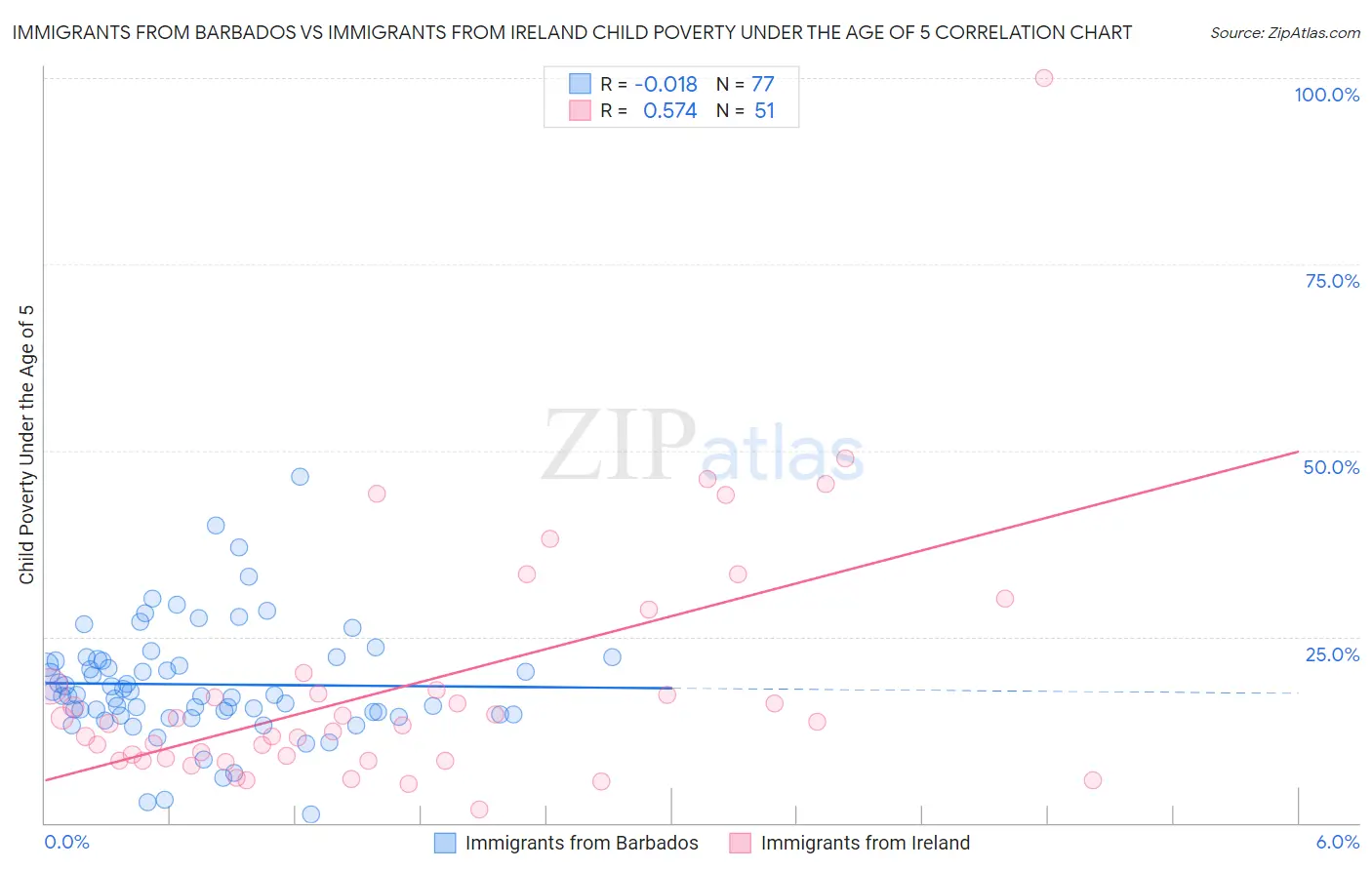 Immigrants from Barbados vs Immigrants from Ireland Child Poverty Under the Age of 5