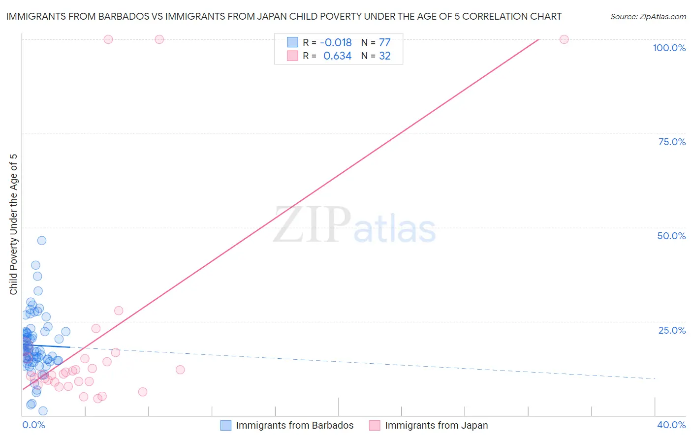 Immigrants from Barbados vs Immigrants from Japan Child Poverty Under the Age of 5