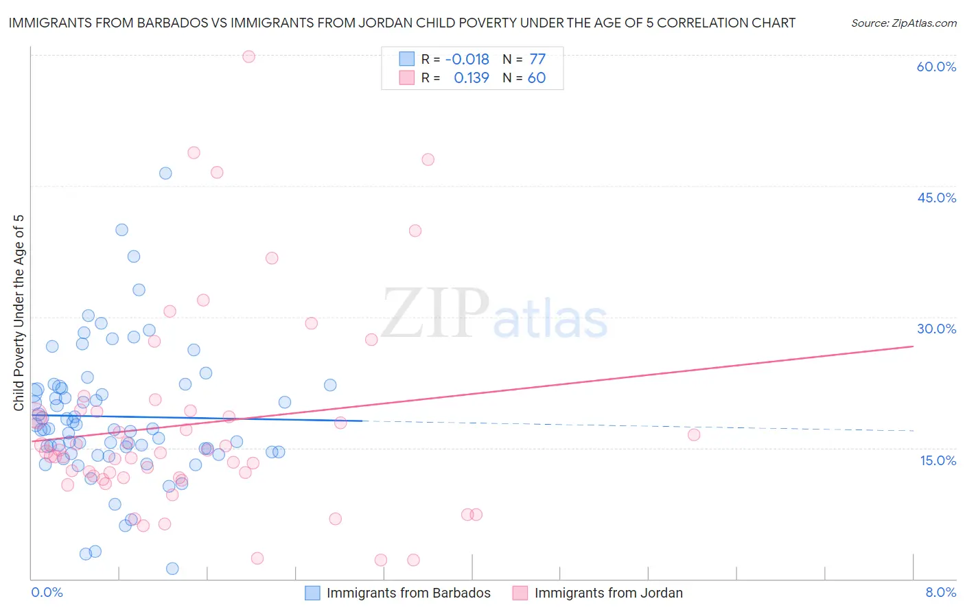 Immigrants from Barbados vs Immigrants from Jordan Child Poverty Under the Age of 5