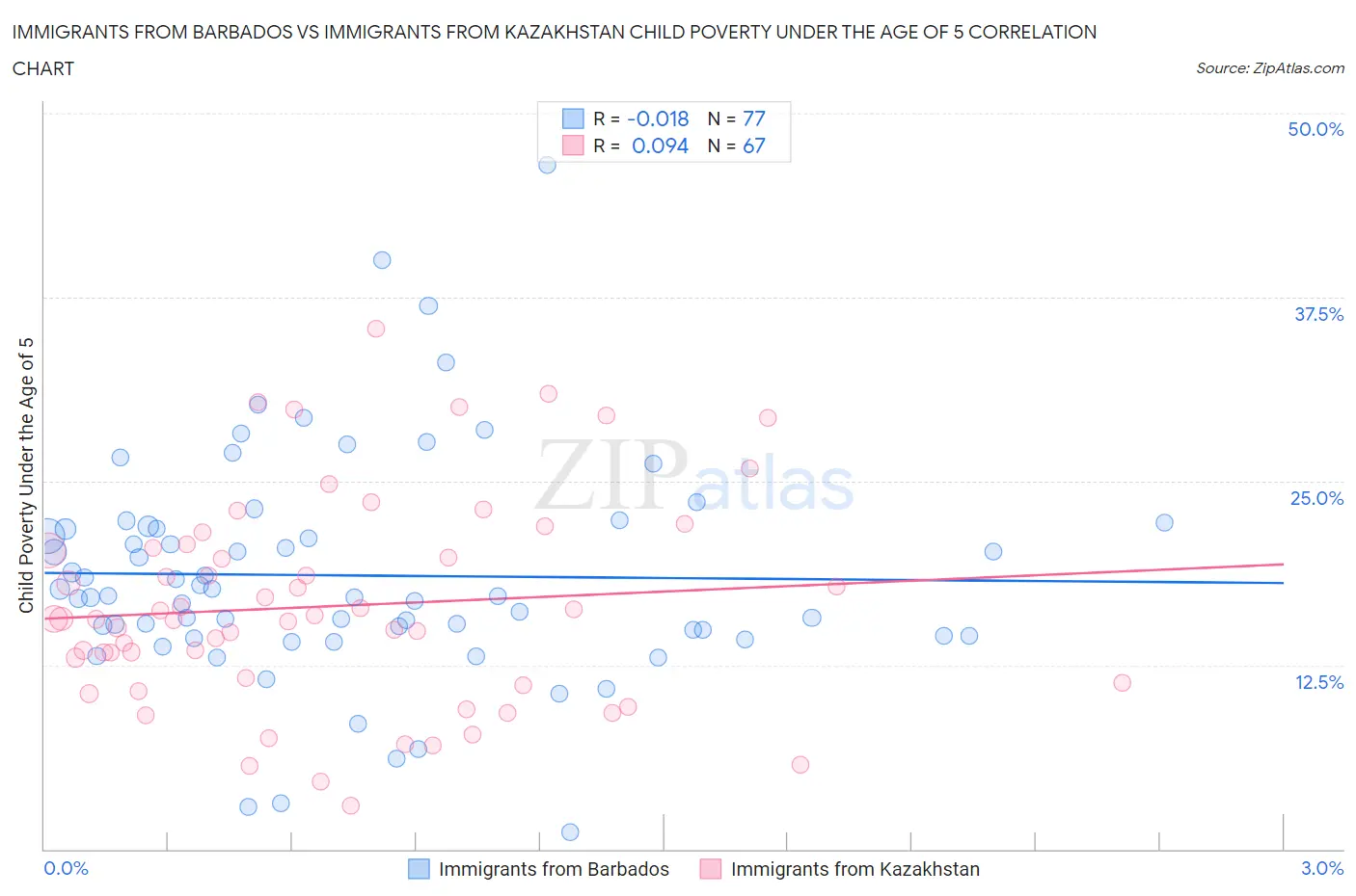 Immigrants from Barbados vs Immigrants from Kazakhstan Child Poverty Under the Age of 5