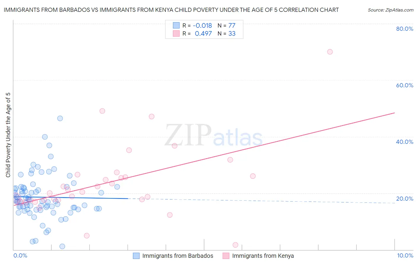 Immigrants from Barbados vs Immigrants from Kenya Child Poverty Under the Age of 5