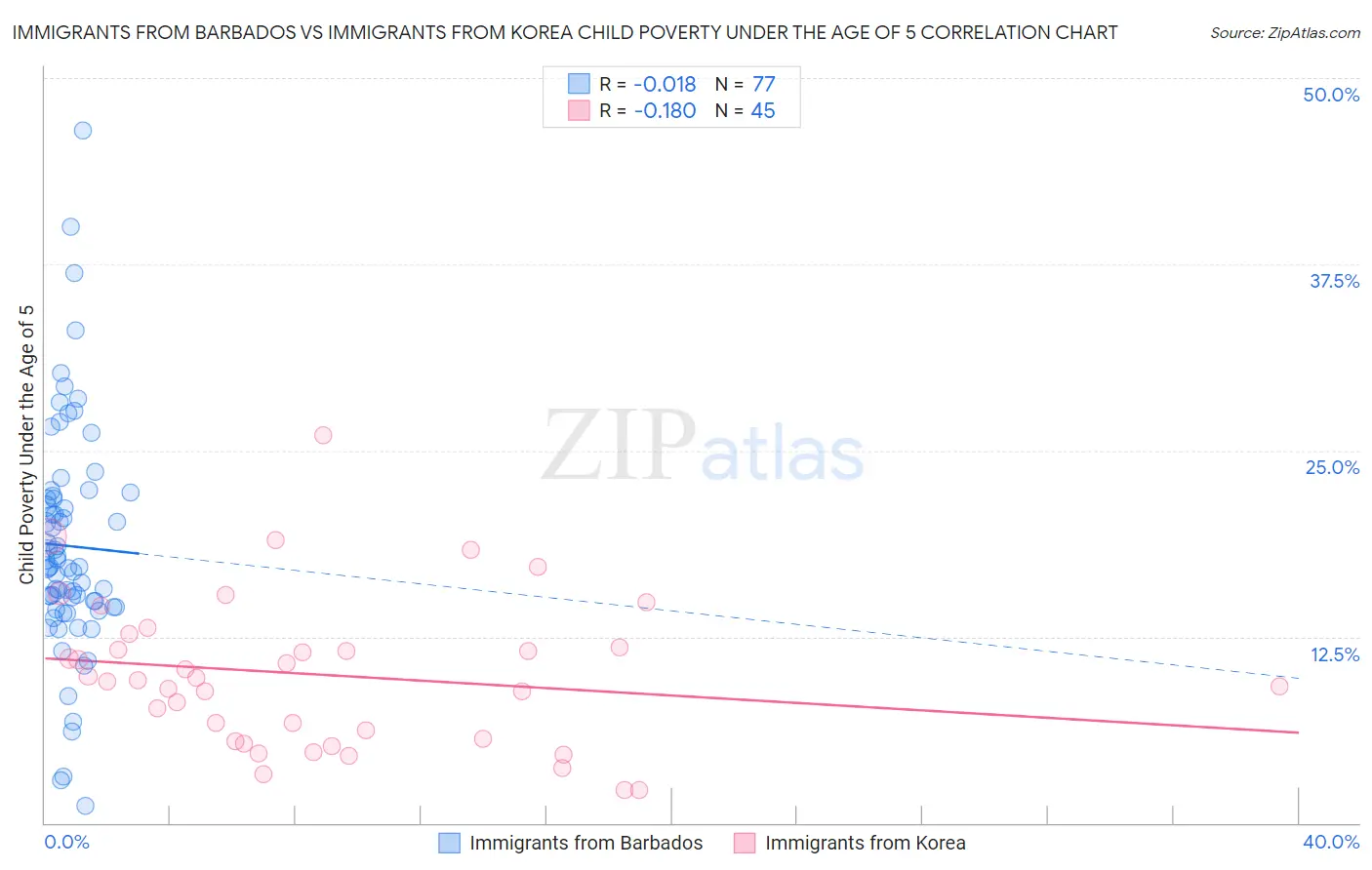 Immigrants from Barbados vs Immigrants from Korea Child Poverty Under the Age of 5