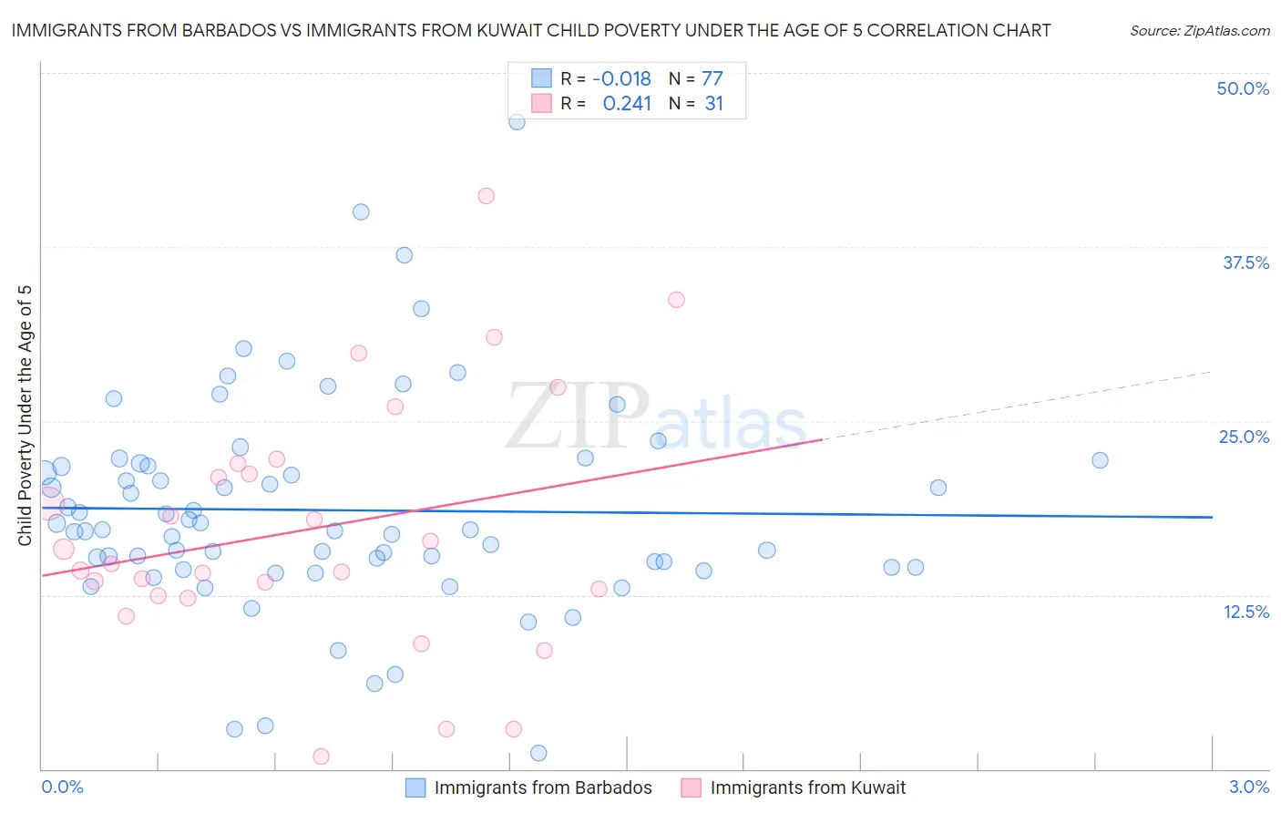 Immigrants from Barbados vs Immigrants from Kuwait Child Poverty Under the Age of 5