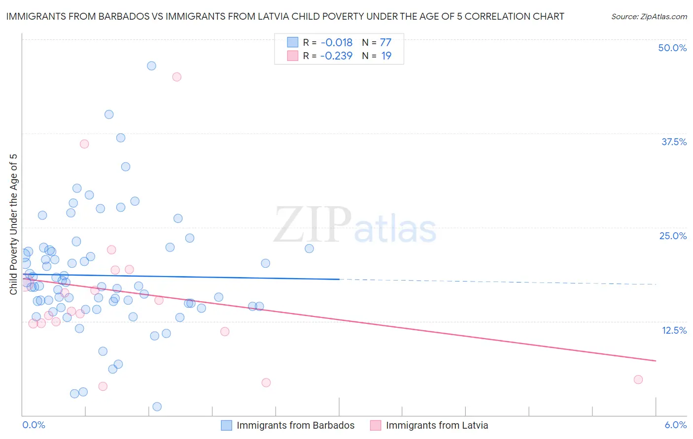 Immigrants from Barbados vs Immigrants from Latvia Child Poverty Under the Age of 5