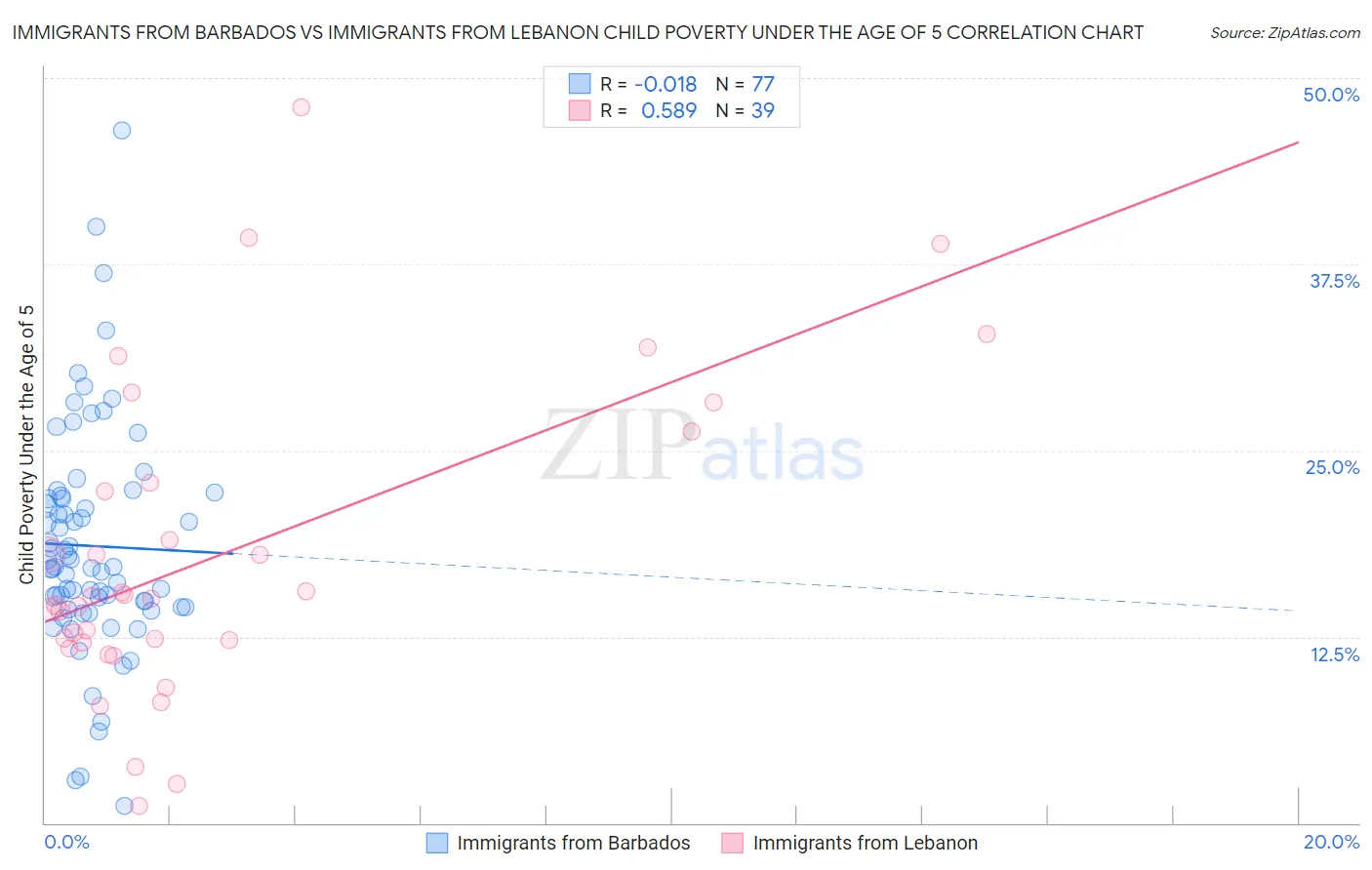Immigrants from Barbados vs Immigrants from Lebanon Child Poverty Under the Age of 5