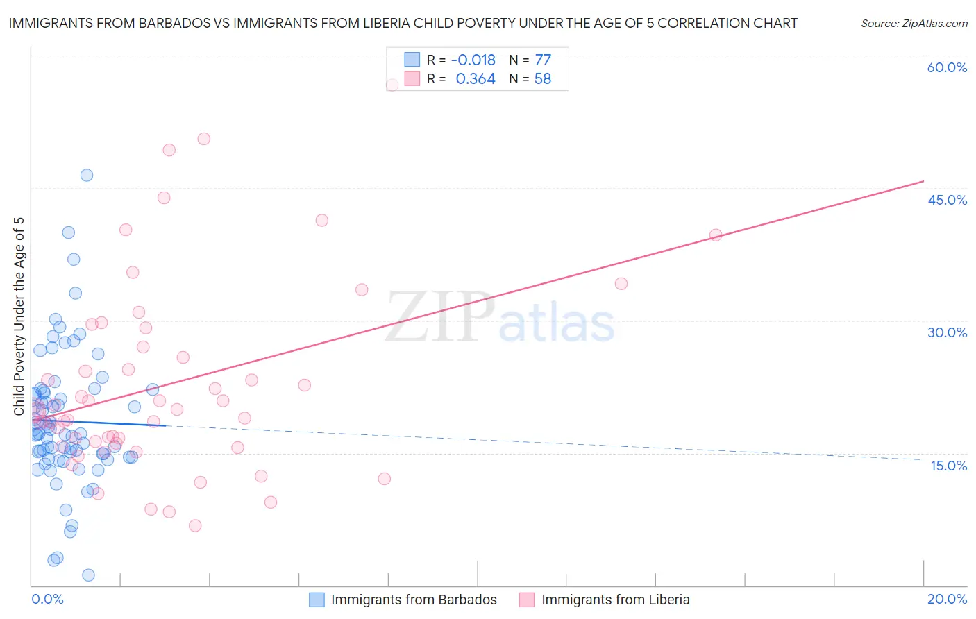 Immigrants from Barbados vs Immigrants from Liberia Child Poverty Under the Age of 5