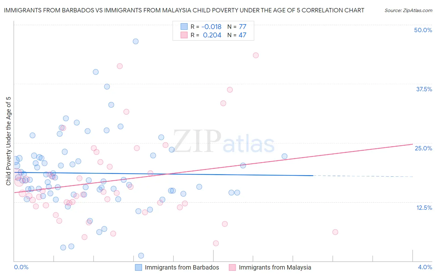 Immigrants from Barbados vs Immigrants from Malaysia Child Poverty Under the Age of 5