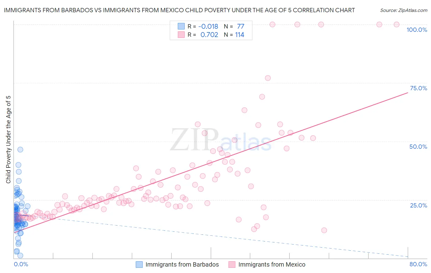 Immigrants from Barbados vs Immigrants from Mexico Child Poverty Under the Age of 5