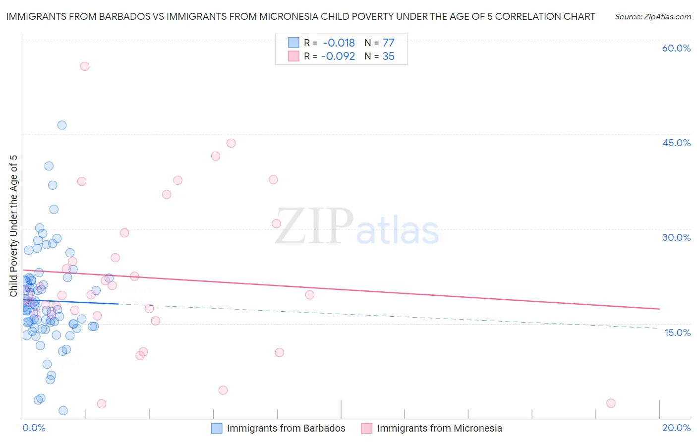 Immigrants from Barbados vs Immigrants from Micronesia Child Poverty Under the Age of 5