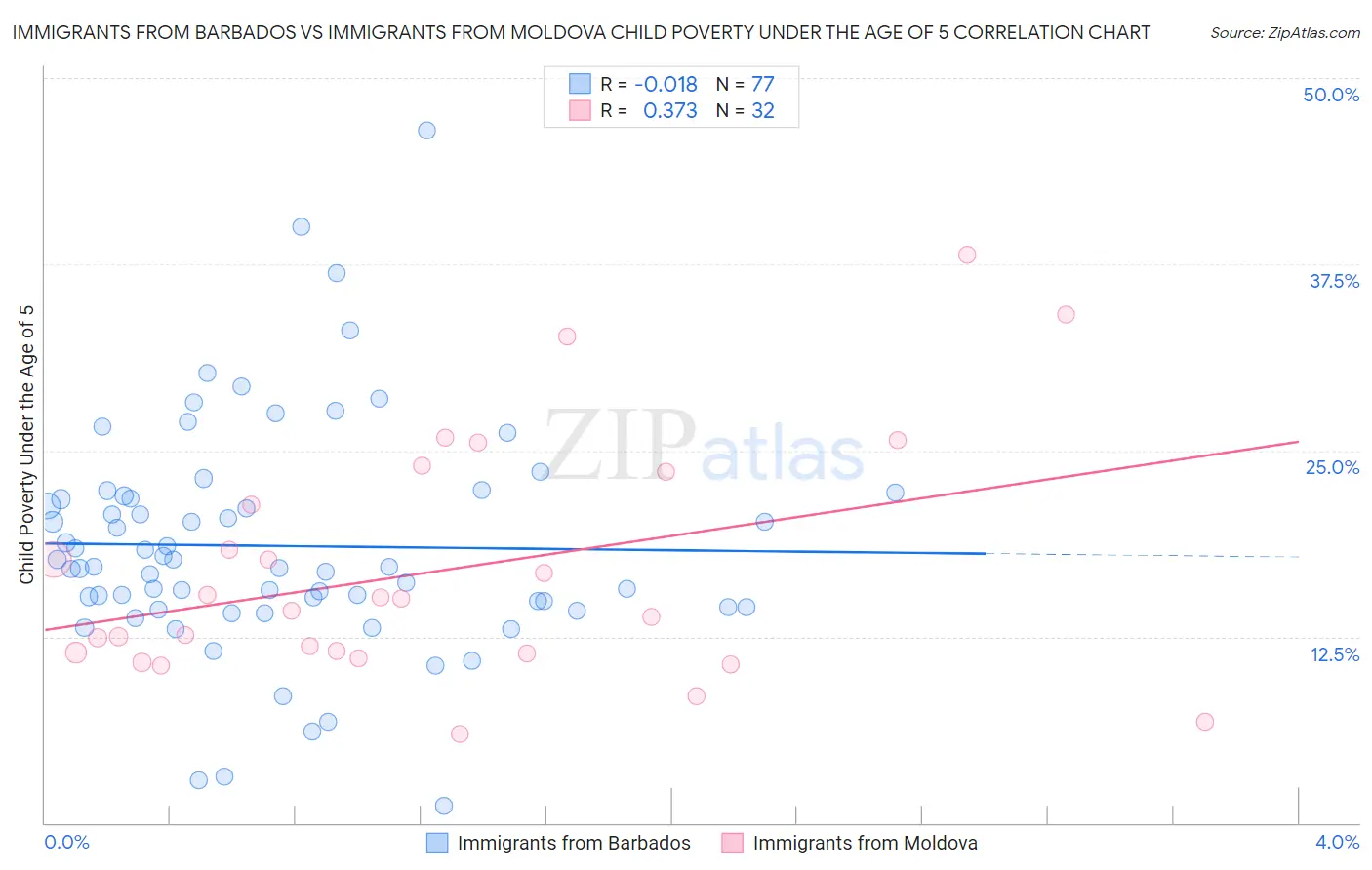 Immigrants from Barbados vs Immigrants from Moldova Child Poverty Under the Age of 5