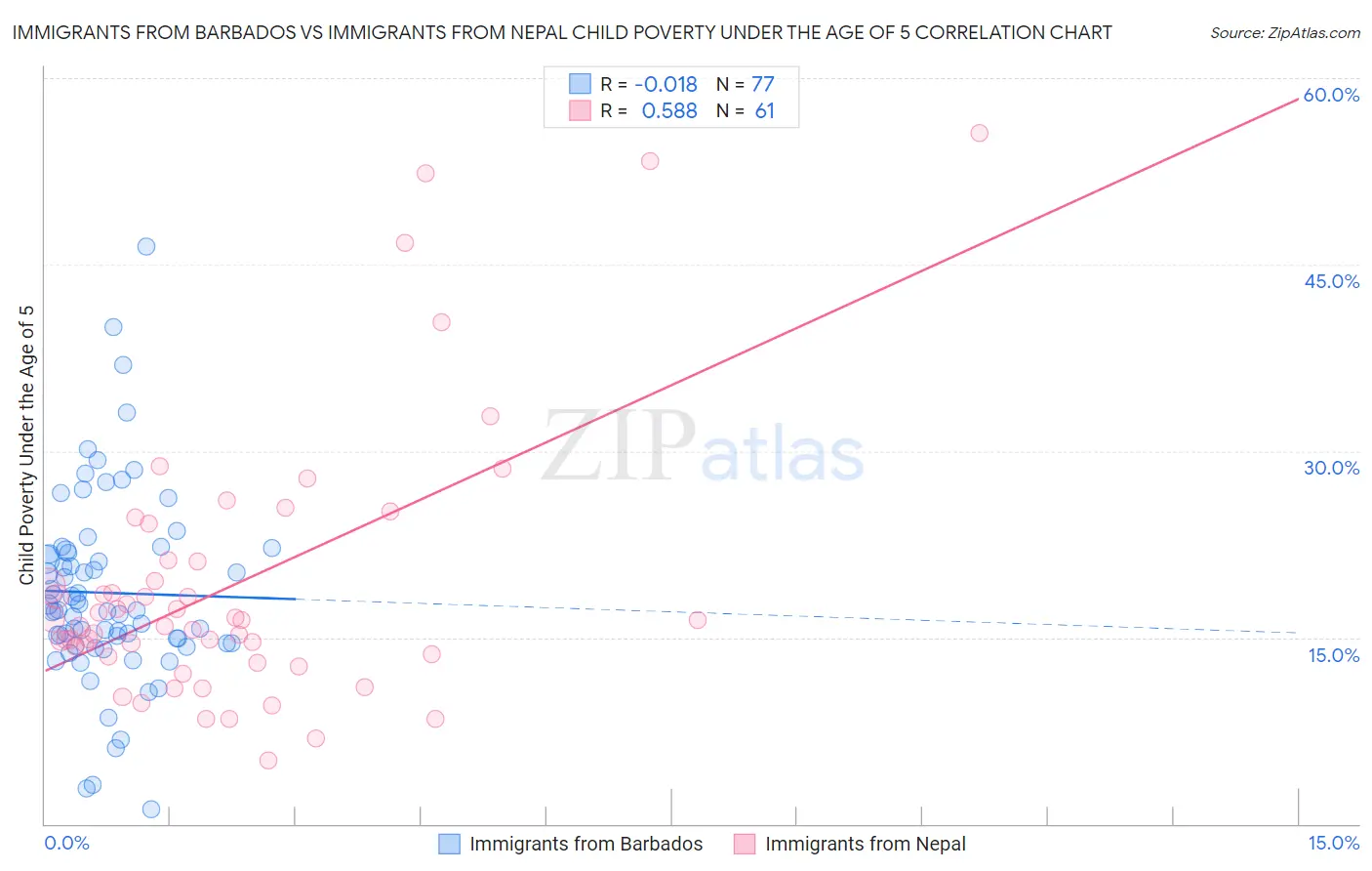 Immigrants from Barbados vs Immigrants from Nepal Child Poverty Under the Age of 5