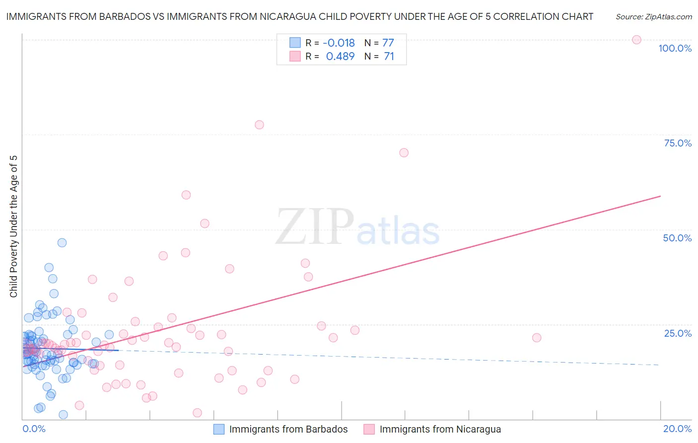 Immigrants from Barbados vs Immigrants from Nicaragua Child Poverty Under the Age of 5