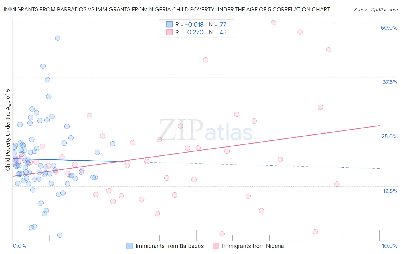 Immigrants from Barbados vs Immigrants from Nigeria Child Poverty Under the Age of 5