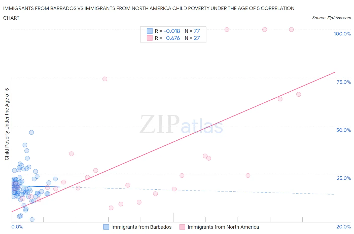 Immigrants from Barbados vs Immigrants from North America Child Poverty Under the Age of 5