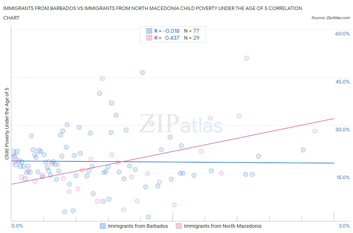 Immigrants from Barbados vs Immigrants from North Macedonia Child Poverty Under the Age of 5