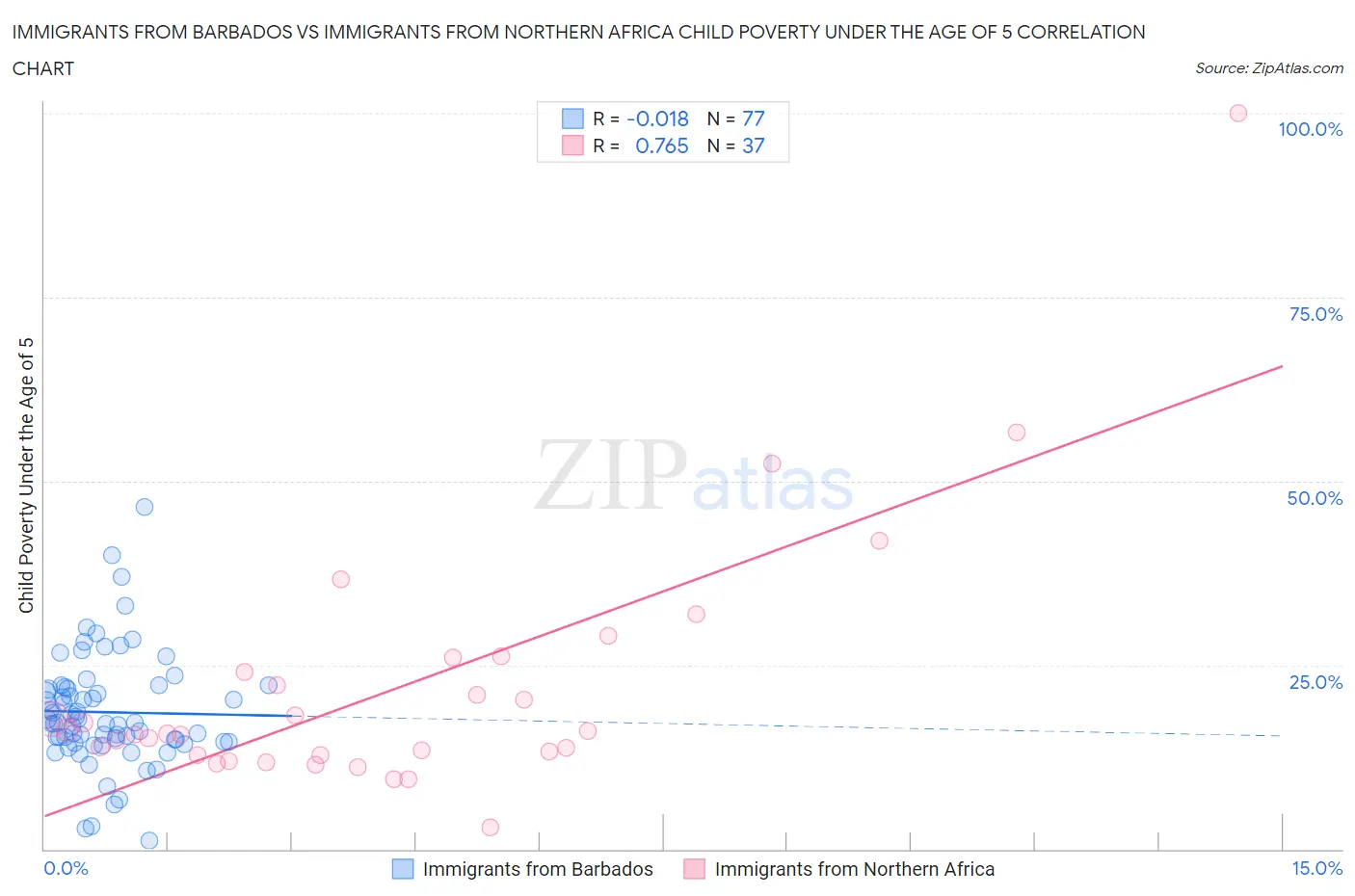 Immigrants from Barbados vs Immigrants from Northern Africa Child Poverty Under the Age of 5