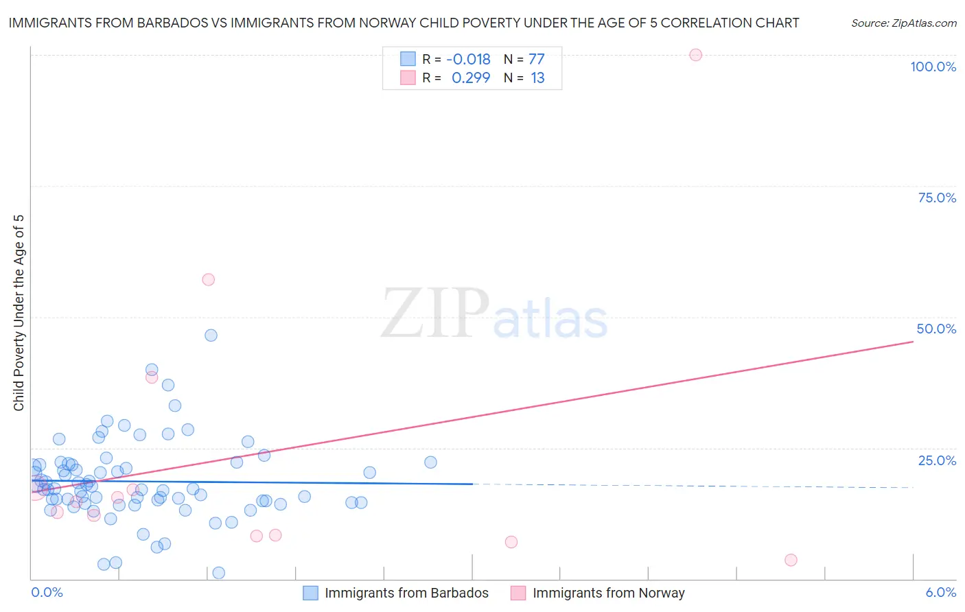 Immigrants from Barbados vs Immigrants from Norway Child Poverty Under the Age of 5