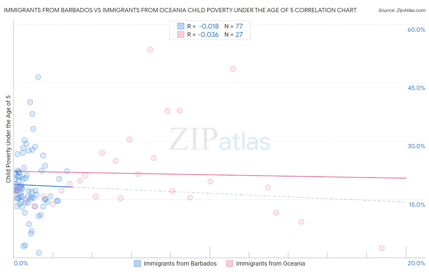 Immigrants from Barbados vs Immigrants from Oceania Child Poverty Under the Age of 5