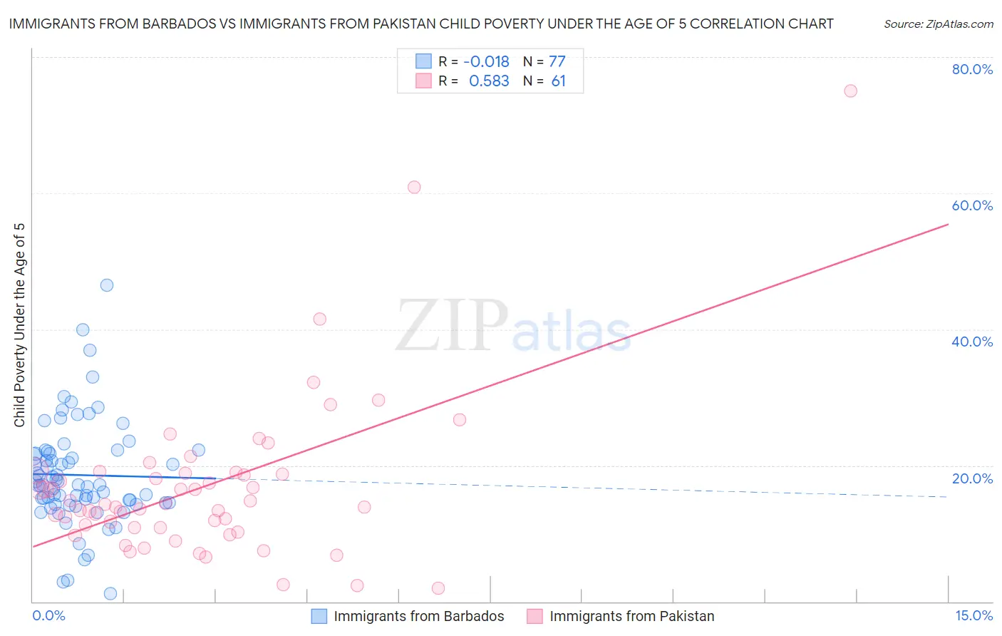 Immigrants from Barbados vs Immigrants from Pakistan Child Poverty Under the Age of 5