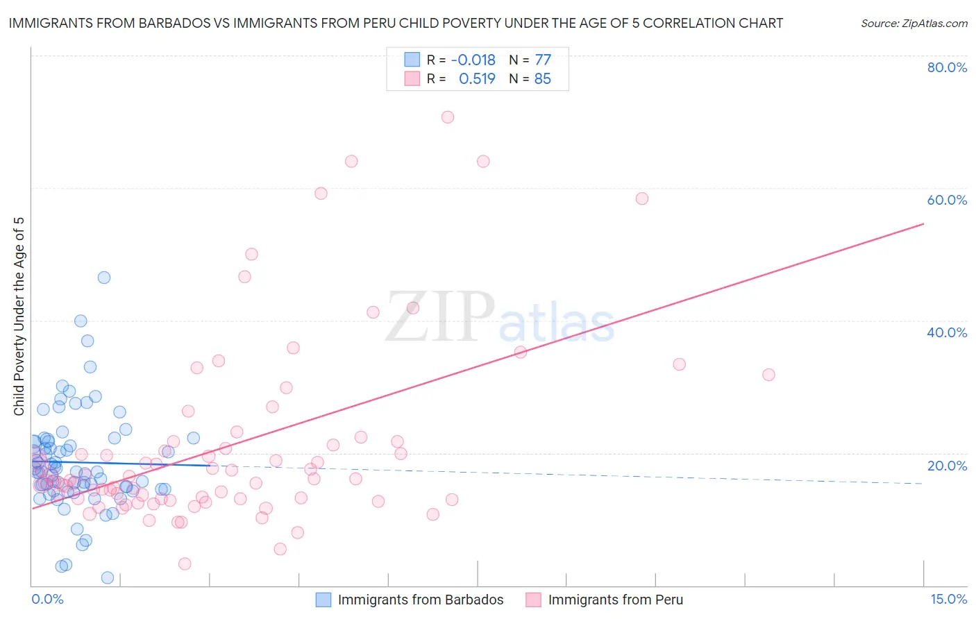 Immigrants from Barbados vs Immigrants from Peru Child Poverty Under the Age of 5