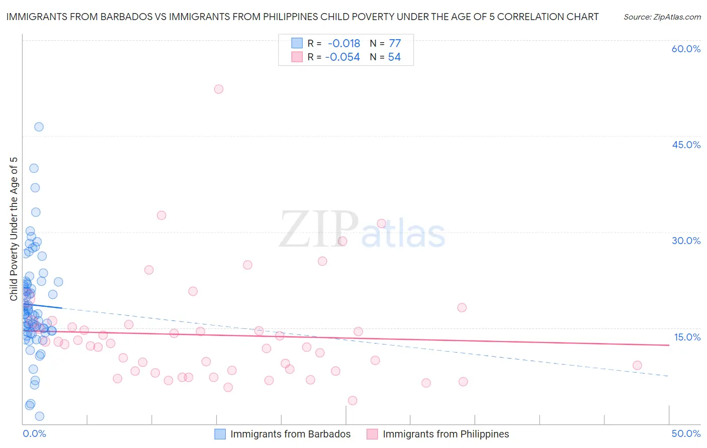 Immigrants from Barbados vs Immigrants from Philippines Child Poverty Under the Age of 5