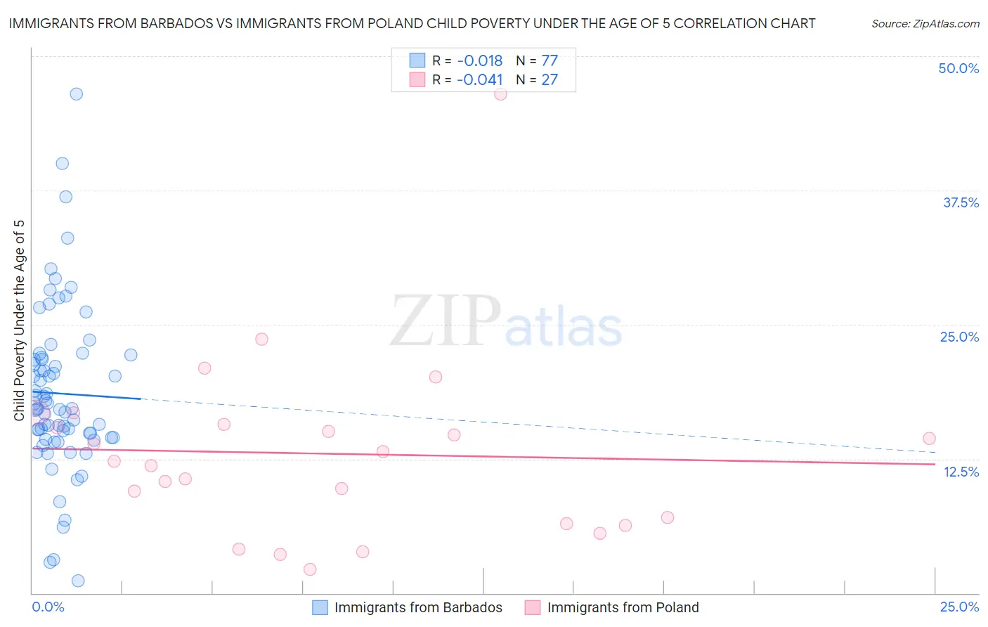 Immigrants from Barbados vs Immigrants from Poland Child Poverty Under the Age of 5