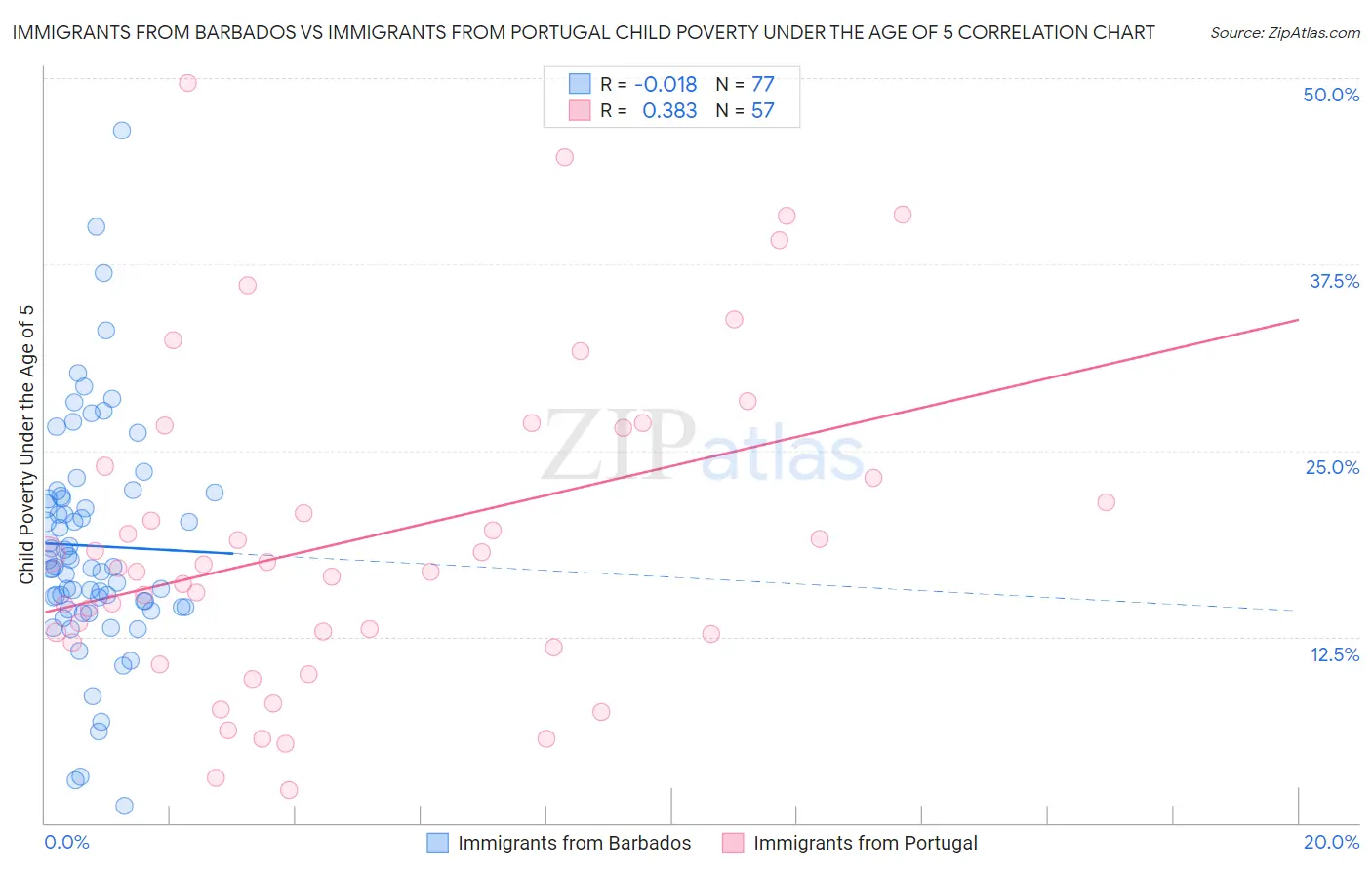 Immigrants from Barbados vs Immigrants from Portugal Child Poverty Under the Age of 5
