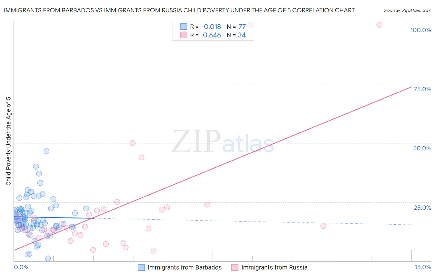 Immigrants from Barbados vs Immigrants from Russia Child Poverty Under the Age of 5