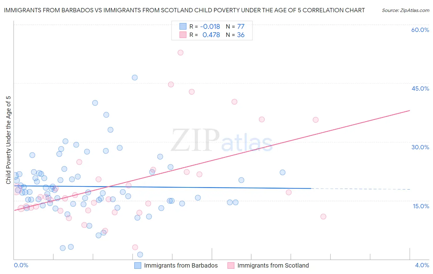 Immigrants from Barbados vs Immigrants from Scotland Child Poverty Under the Age of 5