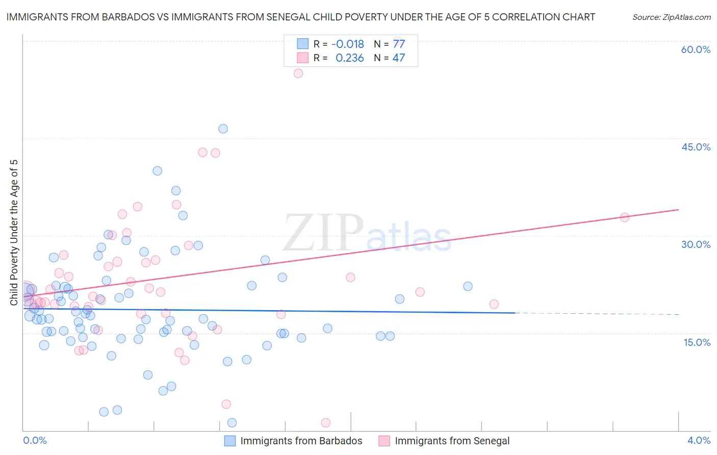 Immigrants from Barbados vs Immigrants from Senegal Child Poverty Under the Age of 5