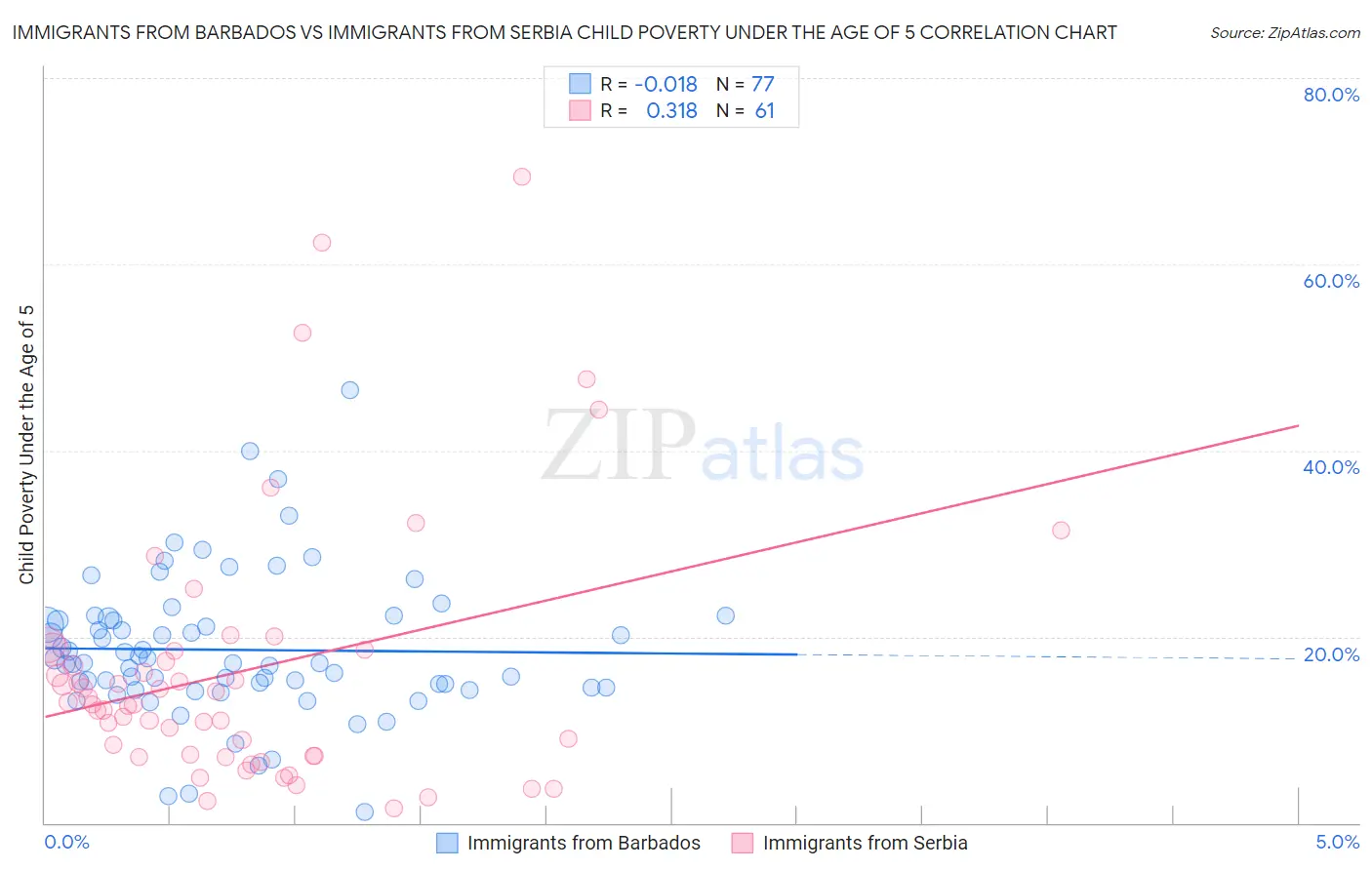 Immigrants from Barbados vs Immigrants from Serbia Child Poverty Under the Age of 5