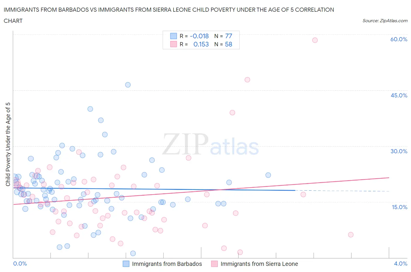 Immigrants from Barbados vs Immigrants from Sierra Leone Child Poverty Under the Age of 5