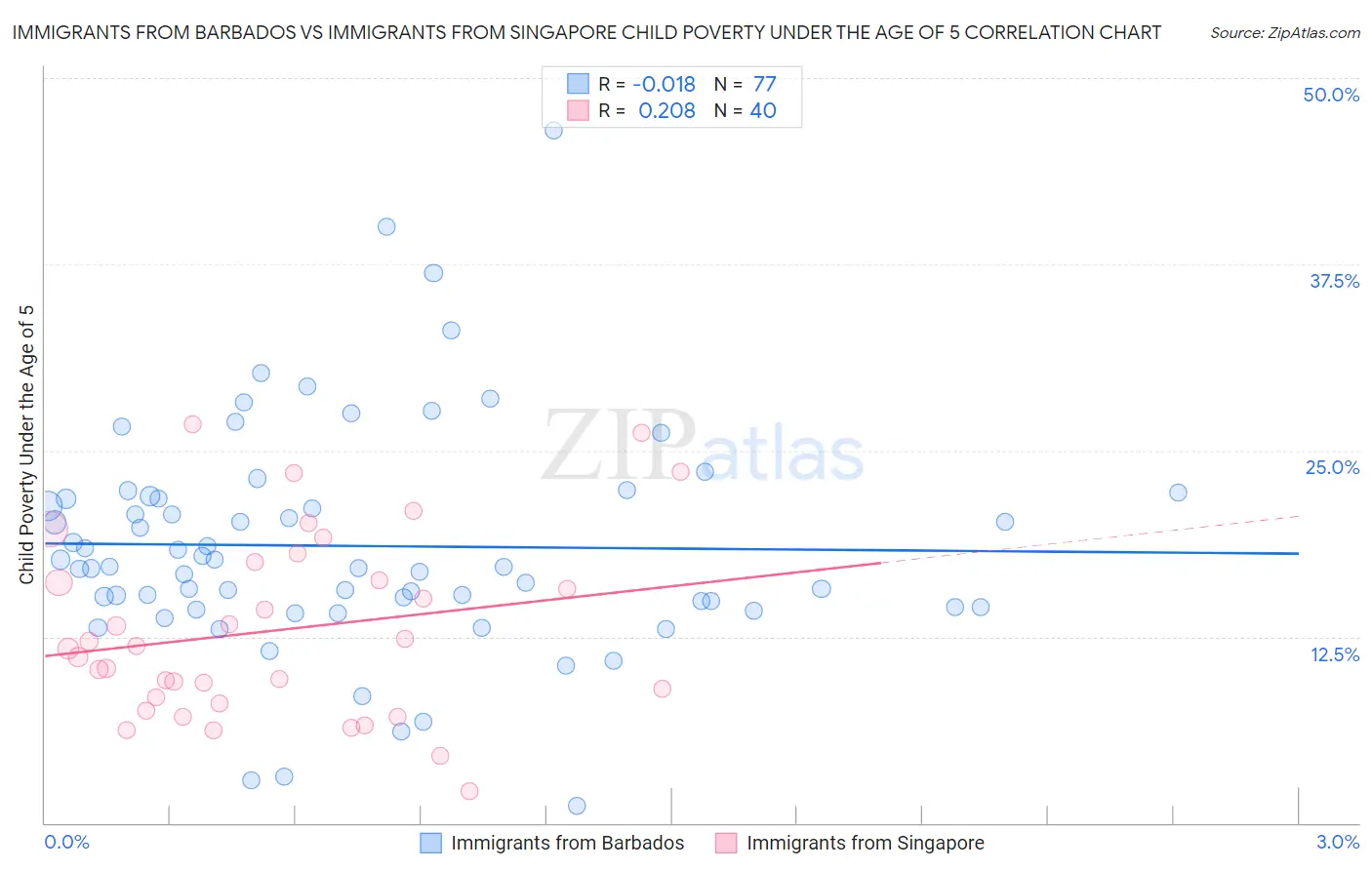 Immigrants from Barbados vs Immigrants from Singapore Child Poverty Under the Age of 5