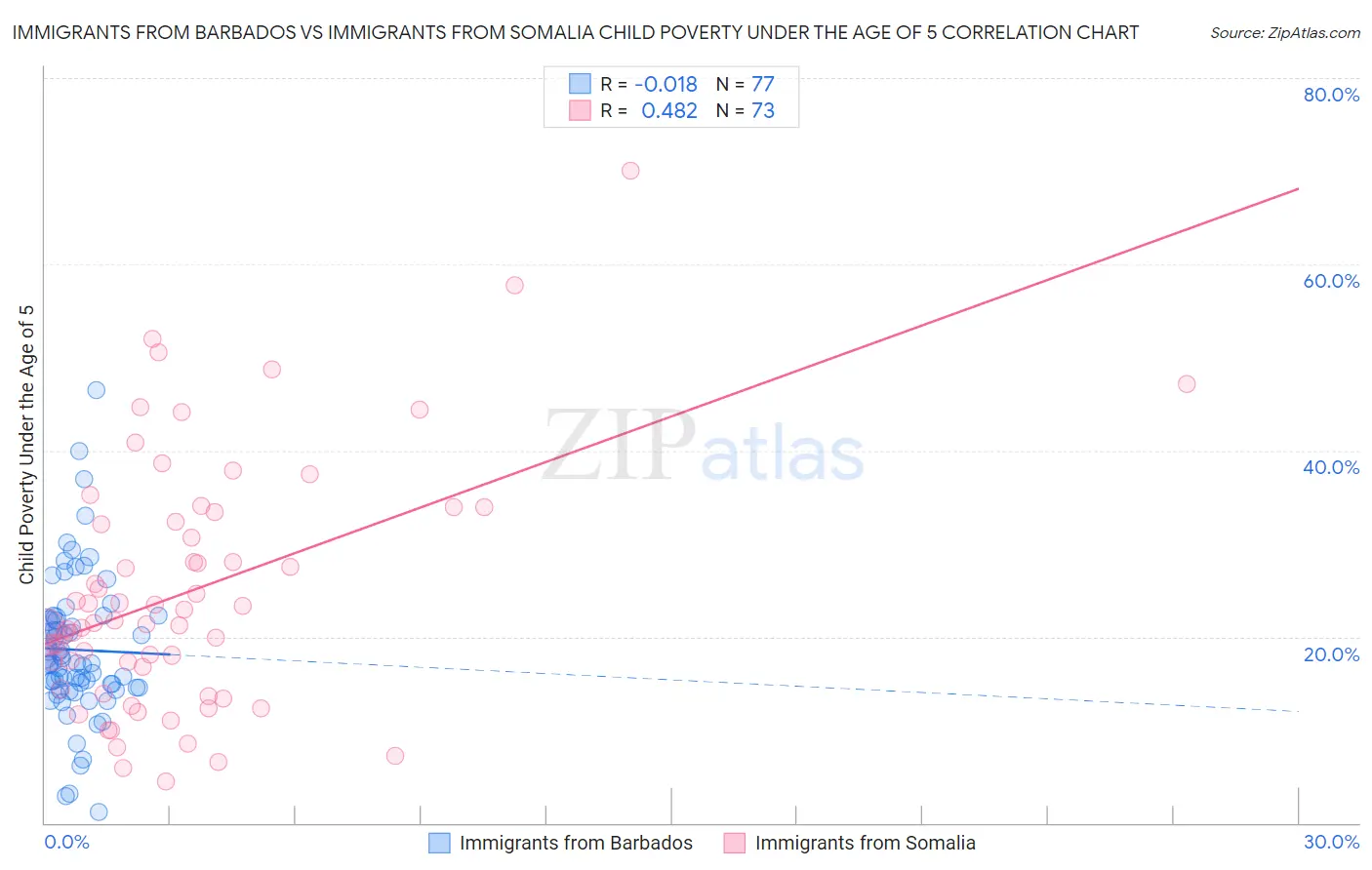 Immigrants from Barbados vs Immigrants from Somalia Child Poverty Under the Age of 5