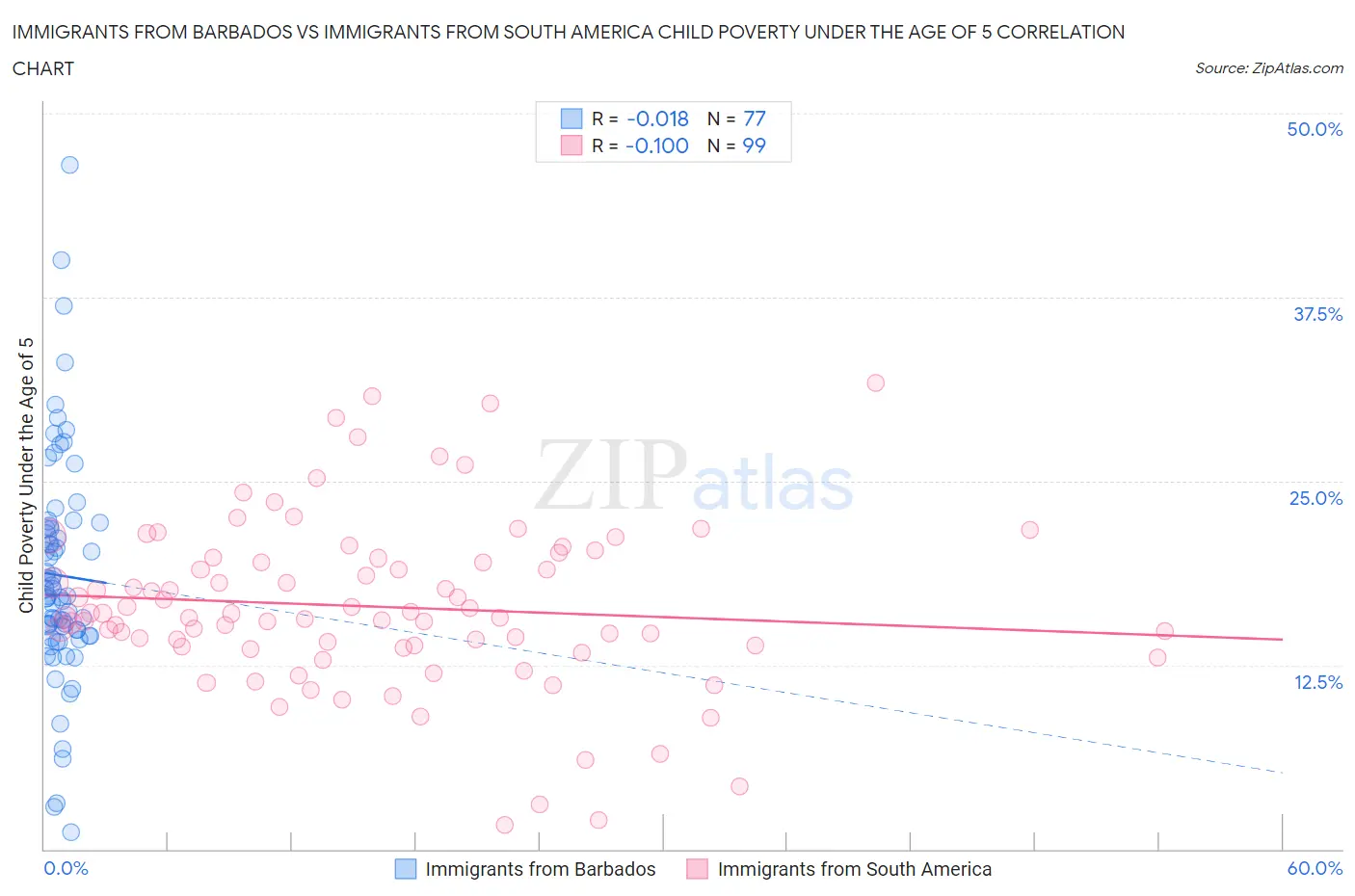 Immigrants from Barbados vs Immigrants from South America Child Poverty Under the Age of 5