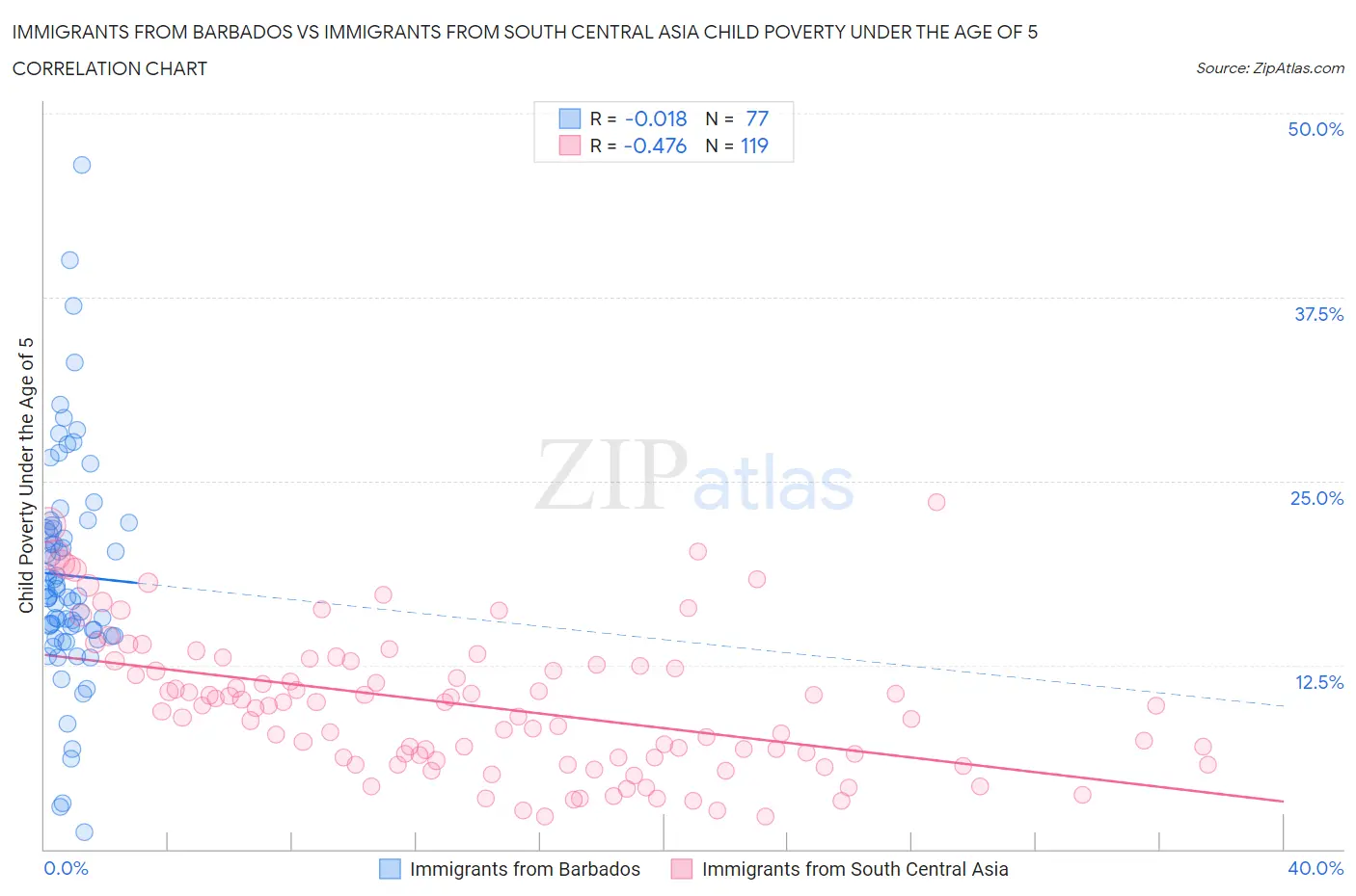 Immigrants from Barbados vs Immigrants from South Central Asia Child Poverty Under the Age of 5