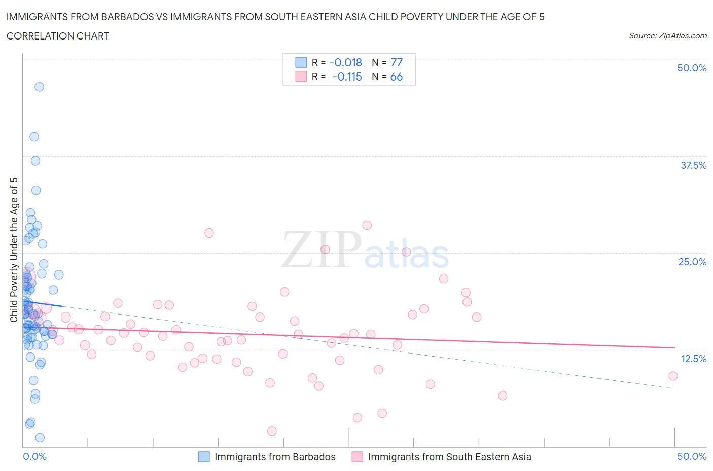 Immigrants from Barbados vs Immigrants from South Eastern Asia Child Poverty Under the Age of 5