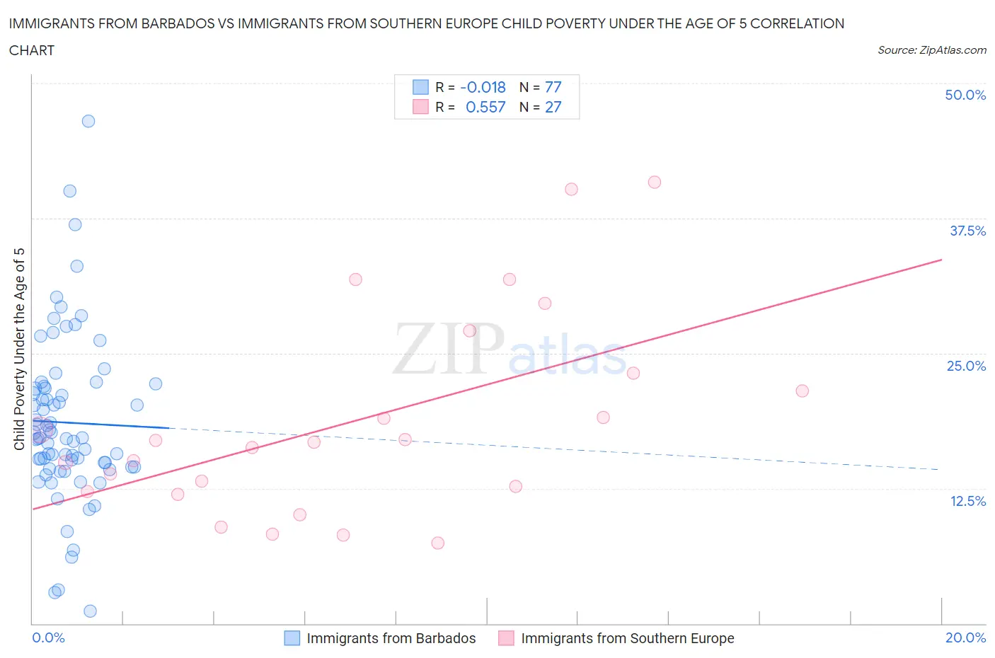 Immigrants from Barbados vs Immigrants from Southern Europe Child Poverty Under the Age of 5