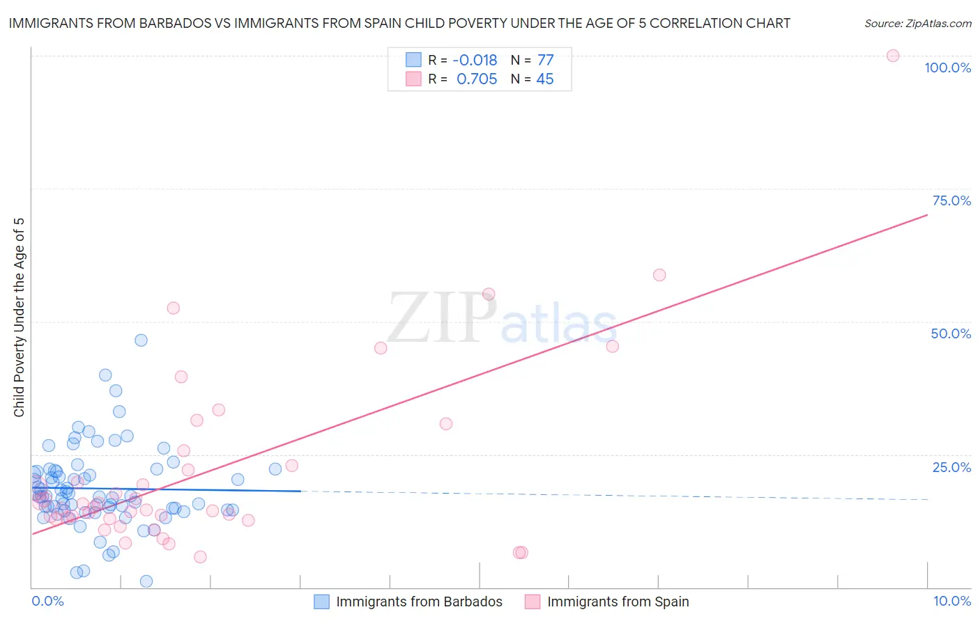 Immigrants from Barbados vs Immigrants from Spain Child Poverty Under the Age of 5
