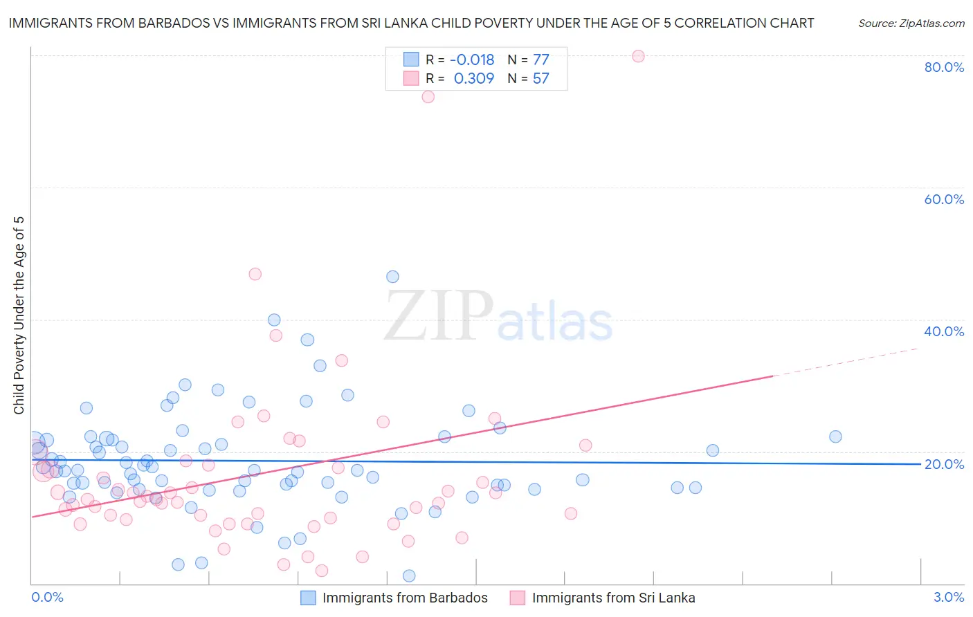 Immigrants from Barbados vs Immigrants from Sri Lanka Child Poverty Under the Age of 5