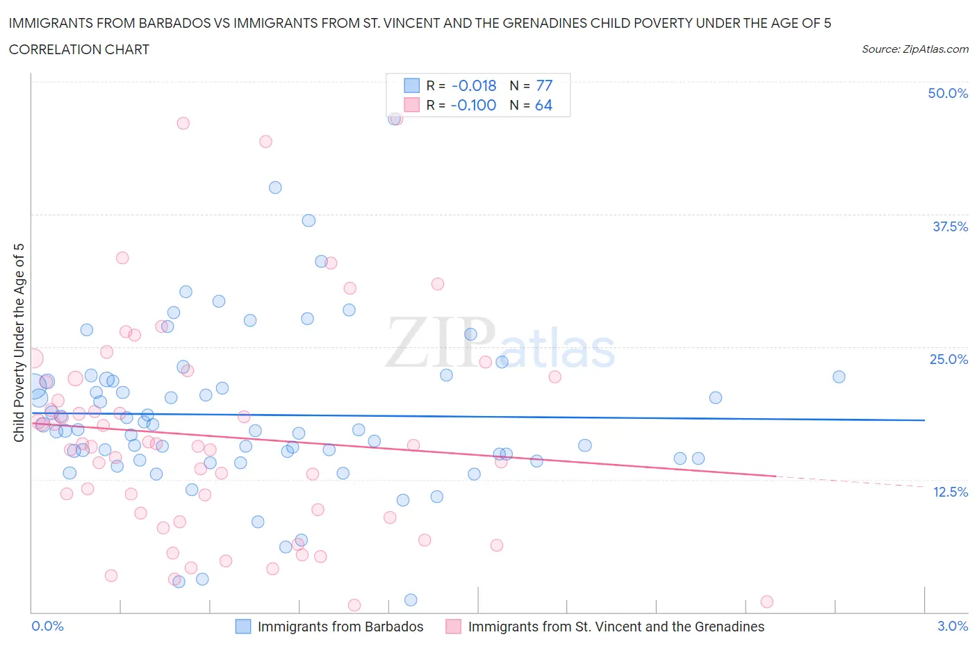 Immigrants from Barbados vs Immigrants from St. Vincent and the Grenadines Child Poverty Under the Age of 5