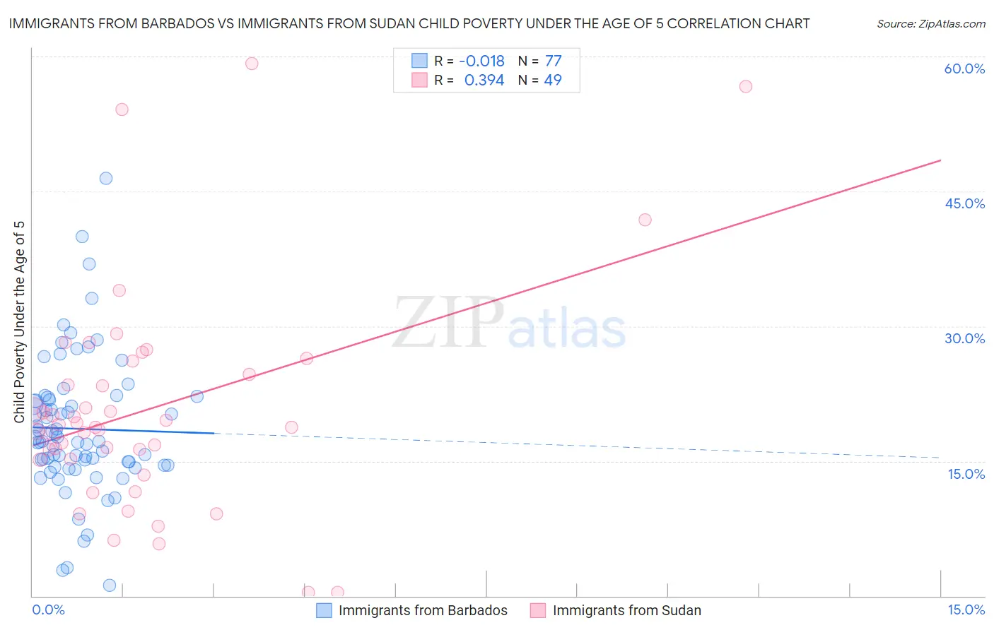 Immigrants from Barbados vs Immigrants from Sudan Child Poverty Under the Age of 5
