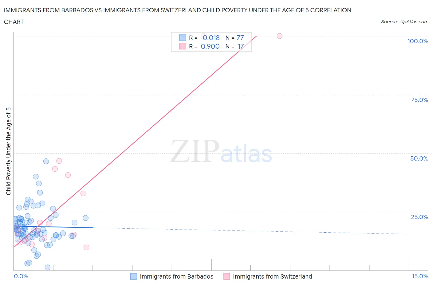 Immigrants from Barbados vs Immigrants from Switzerland Child Poverty Under the Age of 5