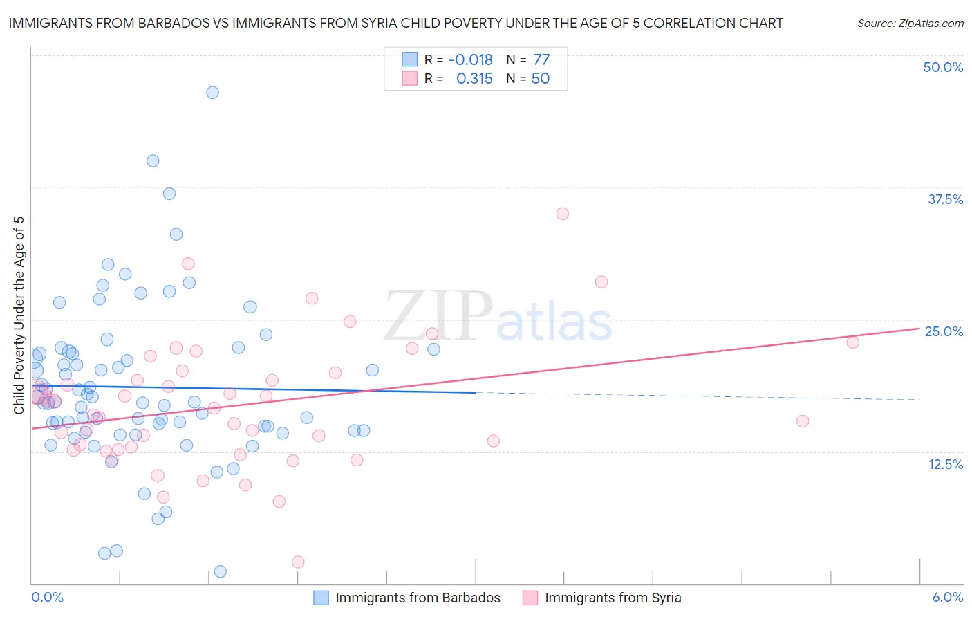 Immigrants from Barbados vs Immigrants from Syria Child Poverty Under the Age of 5