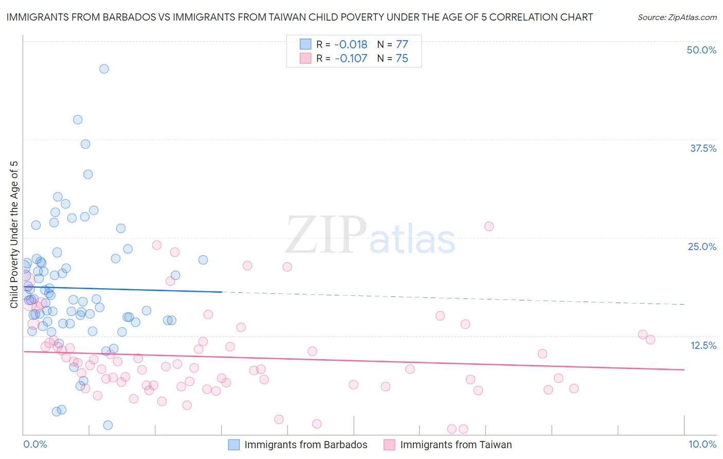 Immigrants from Barbados vs Immigrants from Taiwan Child Poverty Under the Age of 5