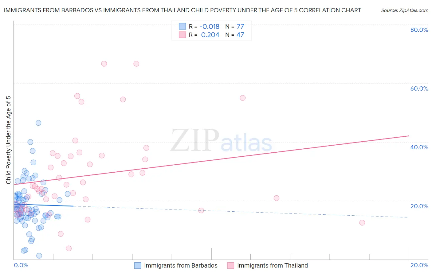 Immigrants from Barbados vs Immigrants from Thailand Child Poverty Under the Age of 5