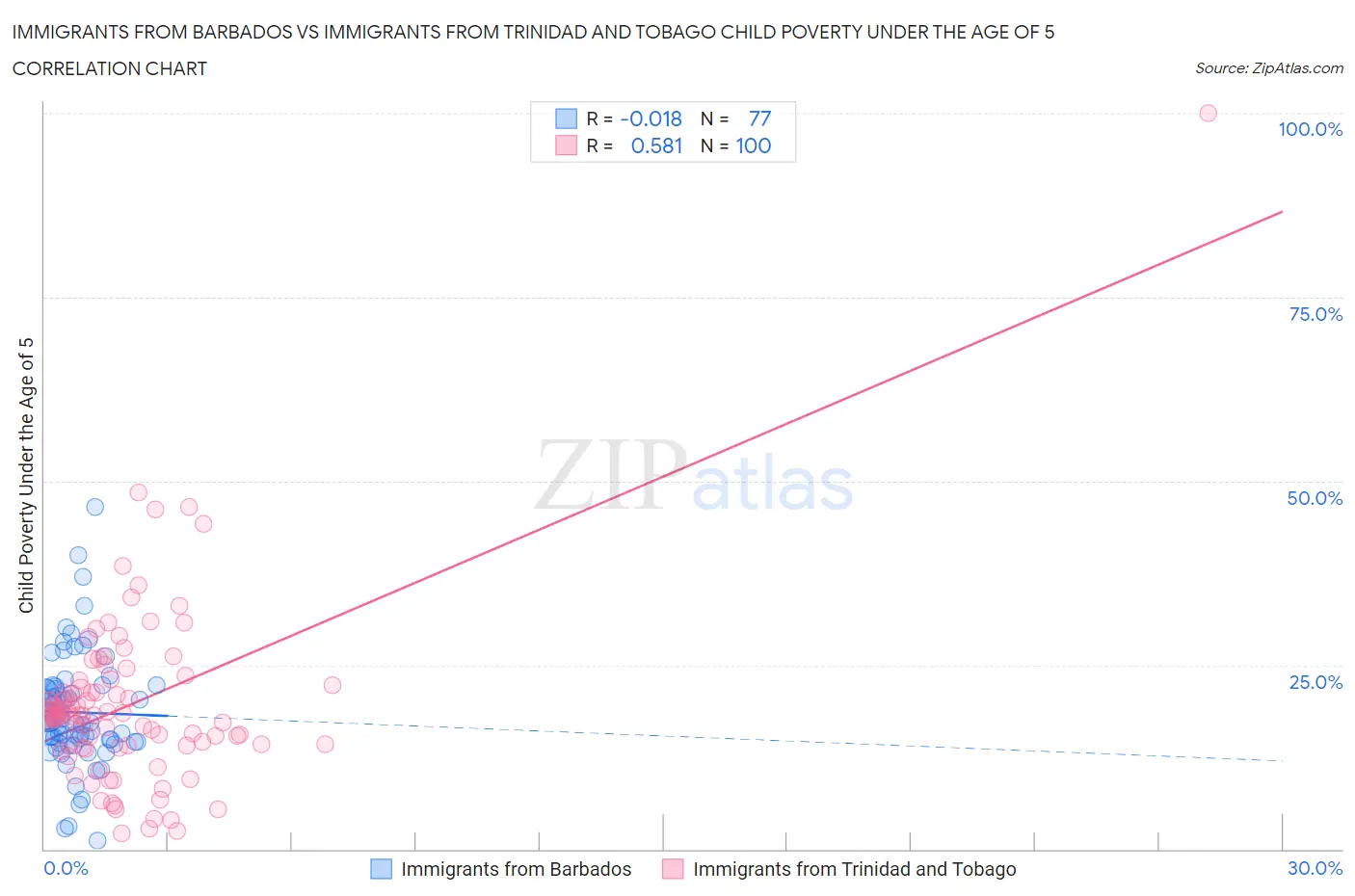 Immigrants from Barbados vs Immigrants from Trinidad and Tobago Child Poverty Under the Age of 5