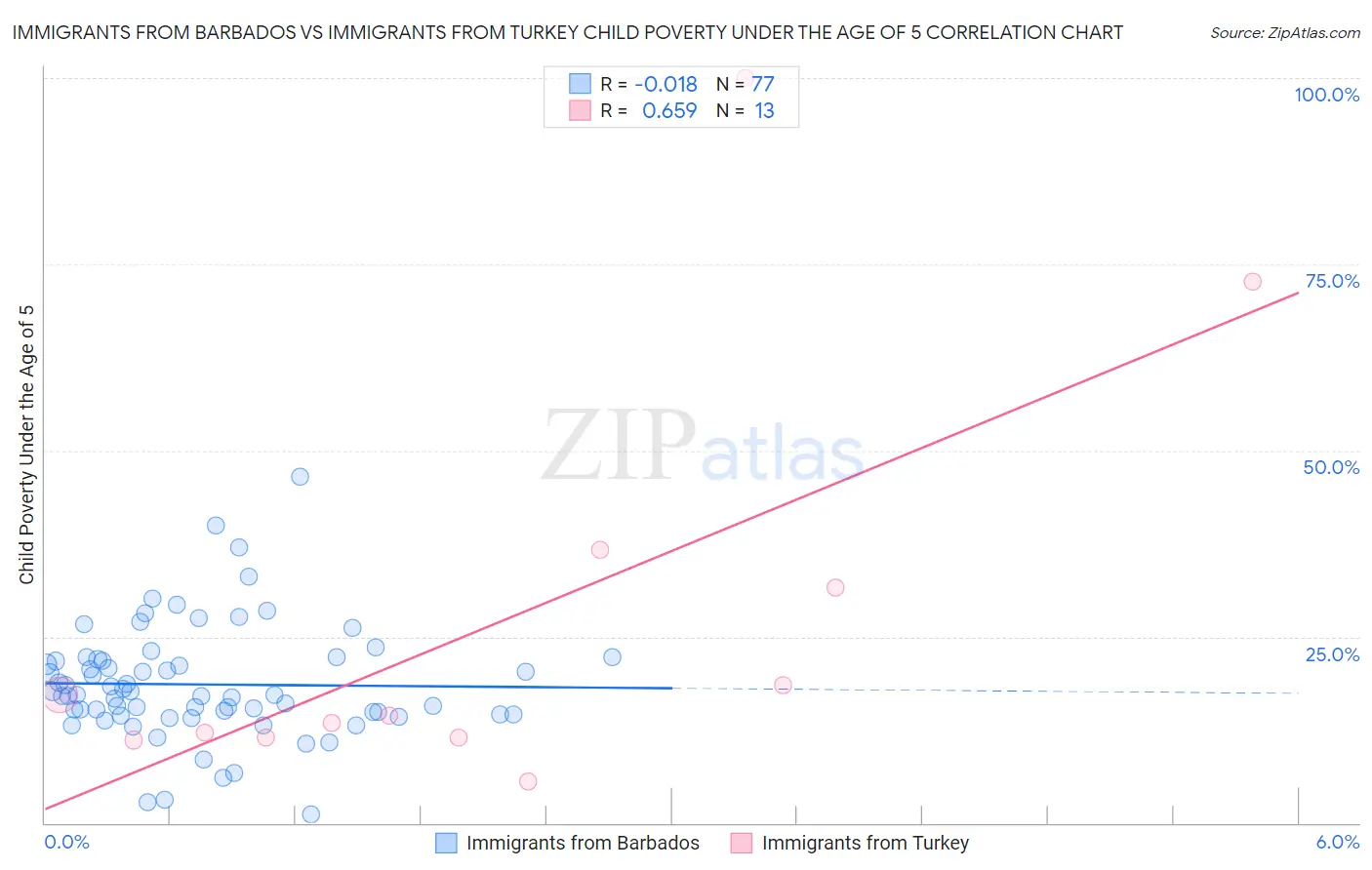 Immigrants from Barbados vs Immigrants from Turkey Child Poverty Under the Age of 5